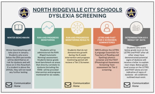 Dyslexia - North Ridgeville City School District
