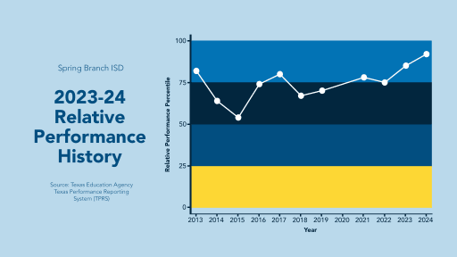SBISD relative performance history