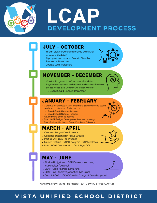 Blueprint LCAP - Vista Unified