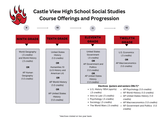 Social Studies - Castle View High School