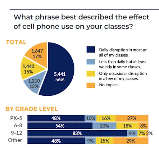 Infographic title: What phrase best described the effect of cell phone use on your classes? 56% said Daily disruption in most or all of my classes. 12% said Less than daily but at least weekly in some classes. 15% said Only occasional disruption in a few of my classes. 17% No impact.