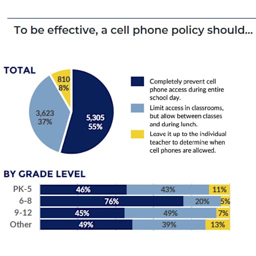 Infographic title: To be effective, a cell phone policy should... 55% said %22Completely prevent cell phone access during entire school day.  37% said, Limit access in classrooms, but allow between classes and during lunch.  8 % said: Leave it up to the individual teacher to determine when cell phones are allowed.