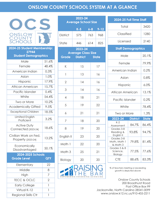 District at a Glance - Onslow County Schools