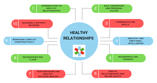 Building Healthy Relationships
