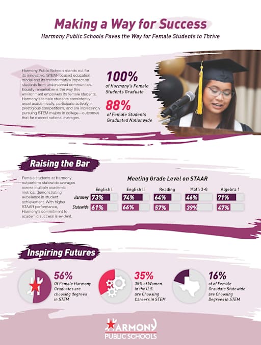 graphic to the pdf Marking a way for success harmony's female students