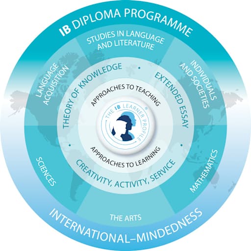 IB Diploma Programme