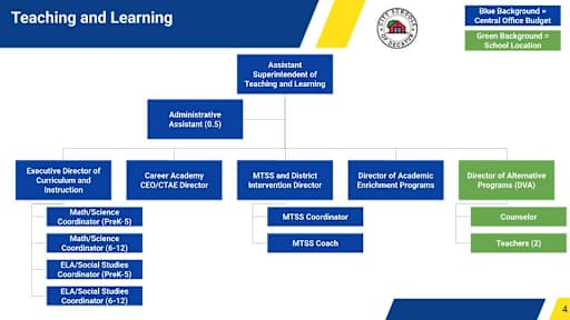 School District Organizational Chart