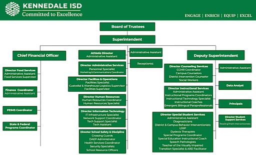 School District Organizational Chart