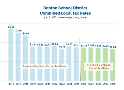 District combined tax rate reduction 2016-2030