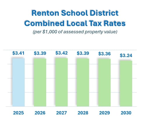 District combined tax rate projection 2025-2030