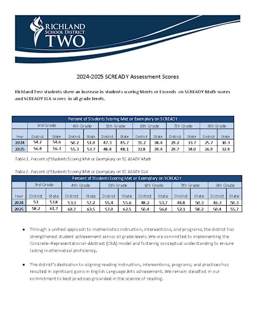 Richland Two Students Achieve Higher SCReady Scores Across All