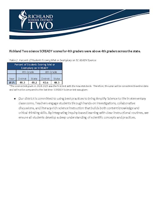 Richland Two Students Achieve Higher SCReady Scores Across All