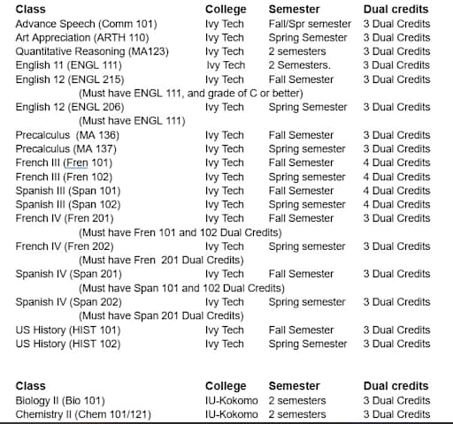 Dual Credit Listing - McCutcheon High School