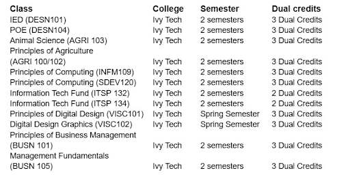 Dual Credit Listing - McCutcheon High School