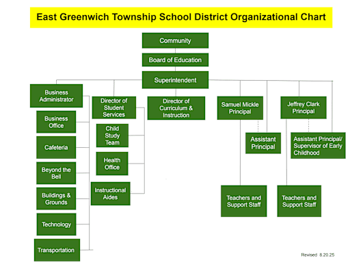 School District Organizational Chart