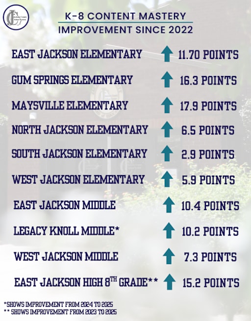 informational graphic showing point improvement for elementary and middle schools