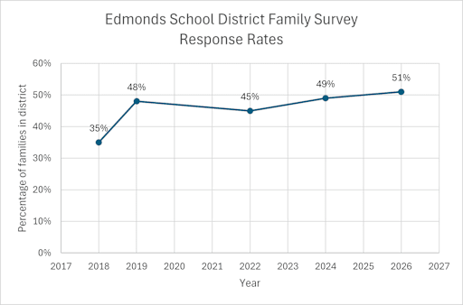 Graph of percentages of families who participated in the family survey in recent years.
