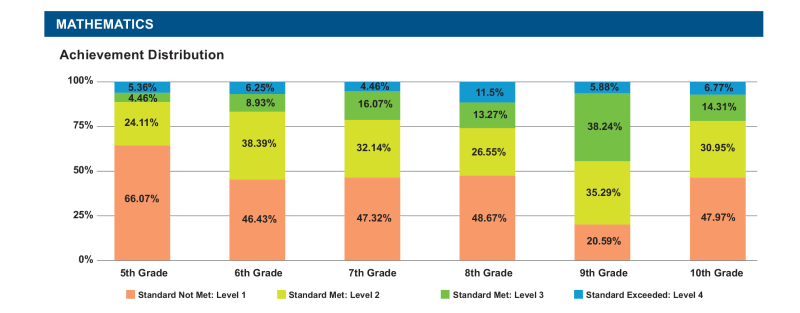 MWA's math scores for 2016-17
