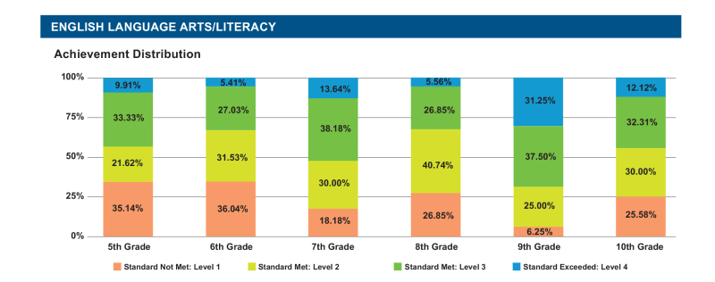 MWA's english scores for 2017-2018