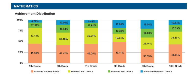 MWA's math scores for 2018-2019