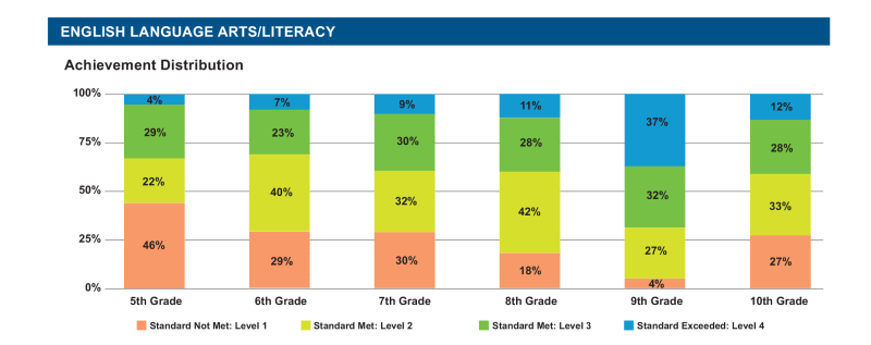 MWA's English scores for 2015-16