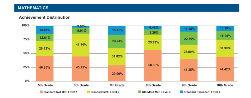 MWA's math scores for 2017-2018