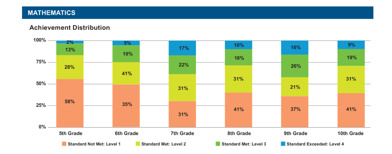 MWA's math scores for 2014-15