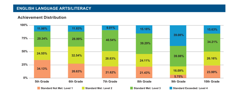 MWA's english scores for 2018-2019