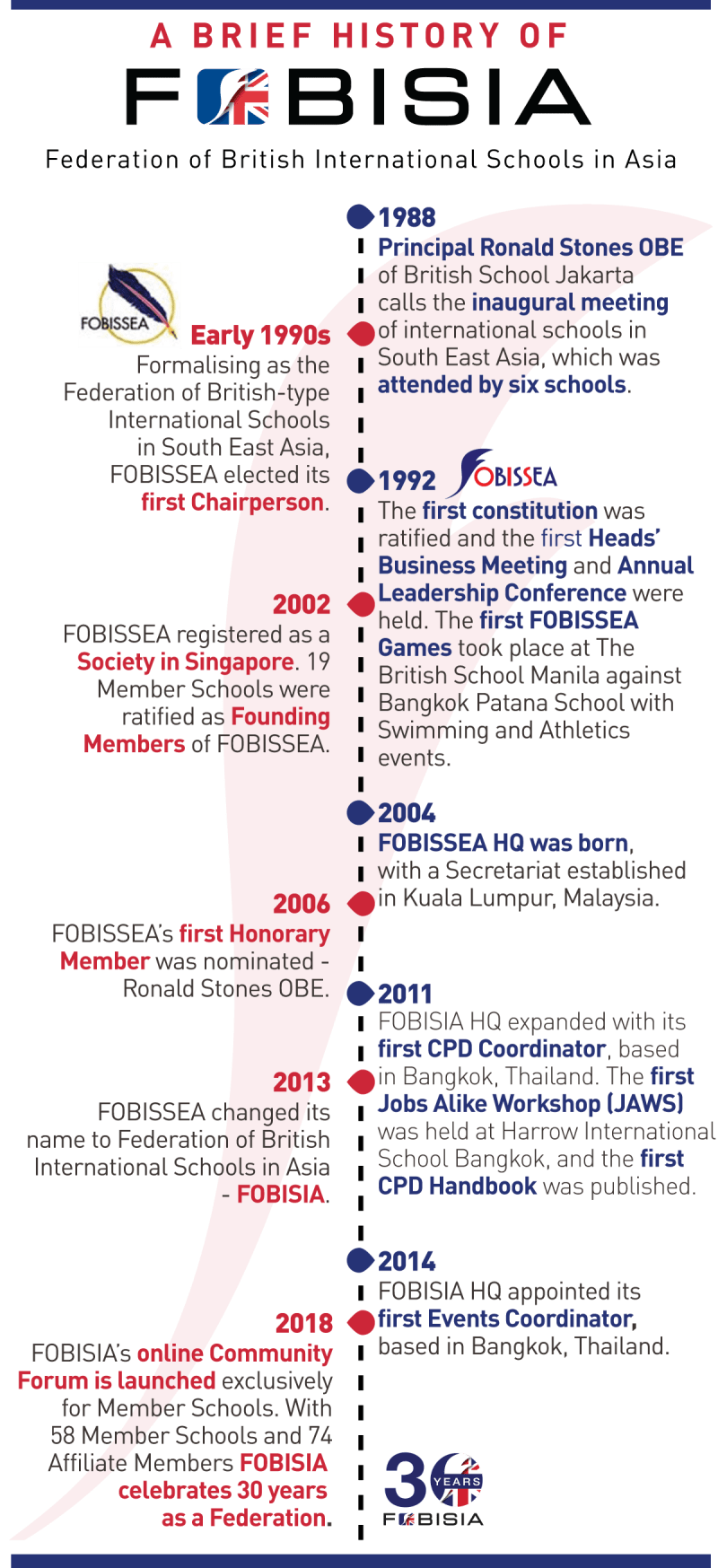 Our History - FOBISIA
