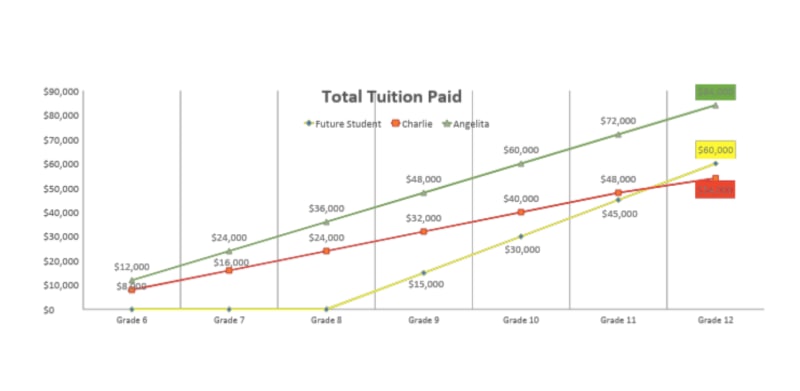 Net tuition paid chart