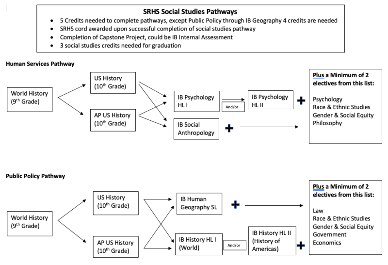 Dhs Pathways Program 2023-2024 SRHS Course Selection - Step 2 - Programs & Pathways