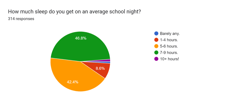 A school wide poll on average sleep per night.