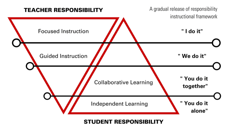 gradual release model