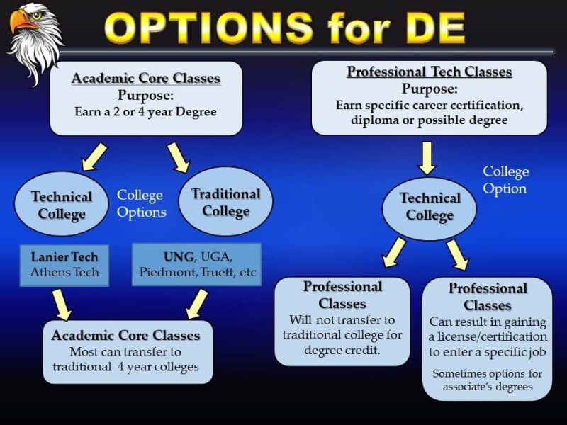 Types of DE