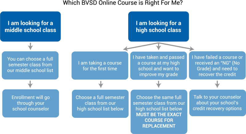 High School Course Offerings - Boulder Valley School District