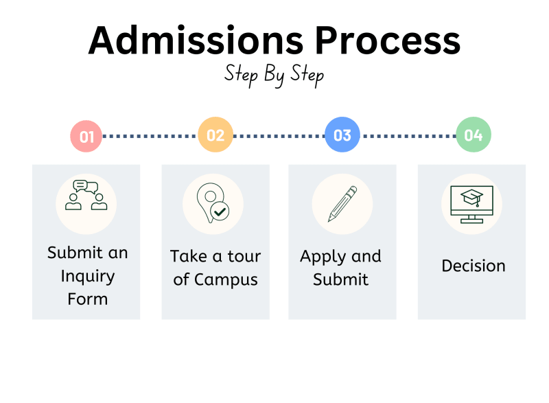 Sumner Academy admissions process: 1) Submit an Inquiry Form, 2) Take a tour of campus, 3) Apply and submit, 4) Decision.