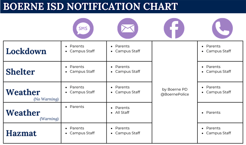 NOTIFICATION CHART