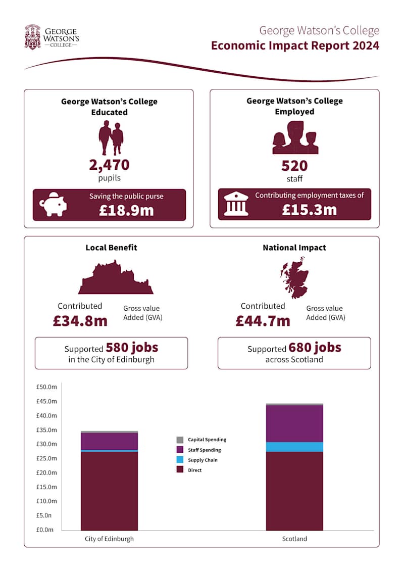 Economic Impact Report infographic