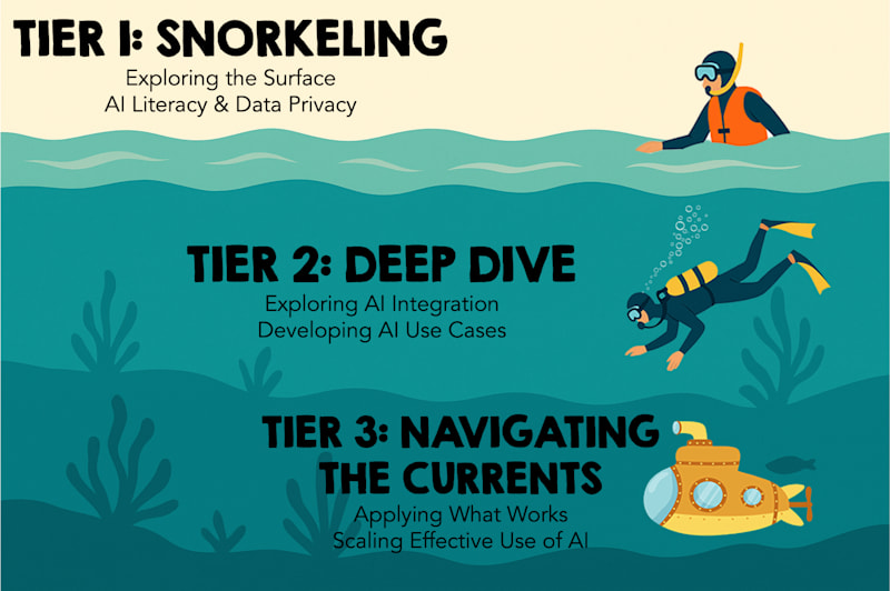 Infographic detailing the Ocean Metaphor strategy showcasing tiers of baseline training named snorkeling and deep diving.