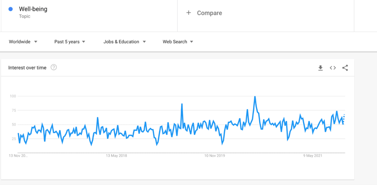 Graph Google search for well-being Leo Thompson