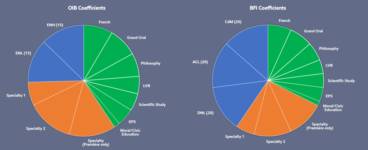 pie charts below summarize the evolution from OIB to BFI,