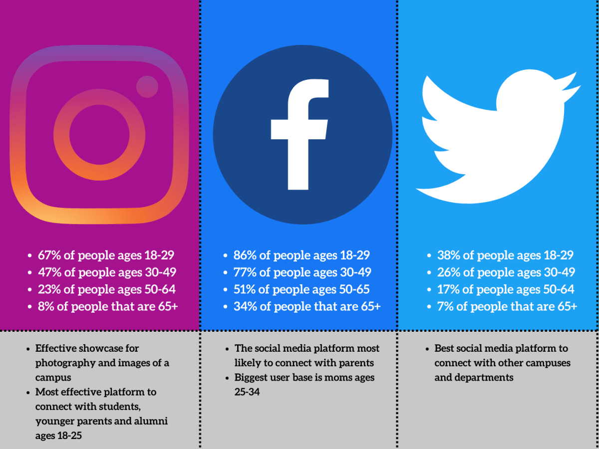 instagram twitter facebook icons with information