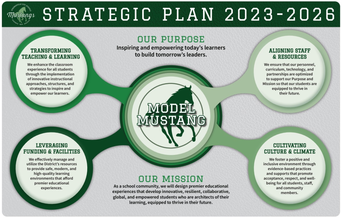 Strongsville City Schools Strategic Plan graphic