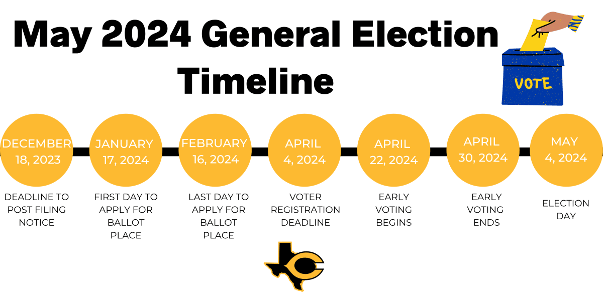 timeline of dates below