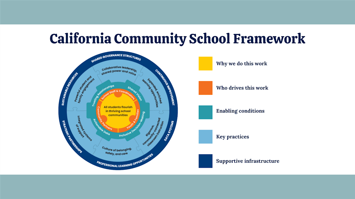 Chart describes CA Community school framework