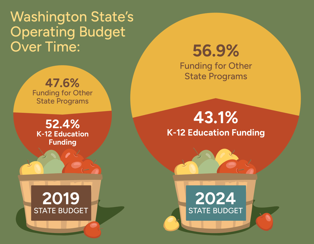 K-19 Education: A Declining State Priority in Washington?