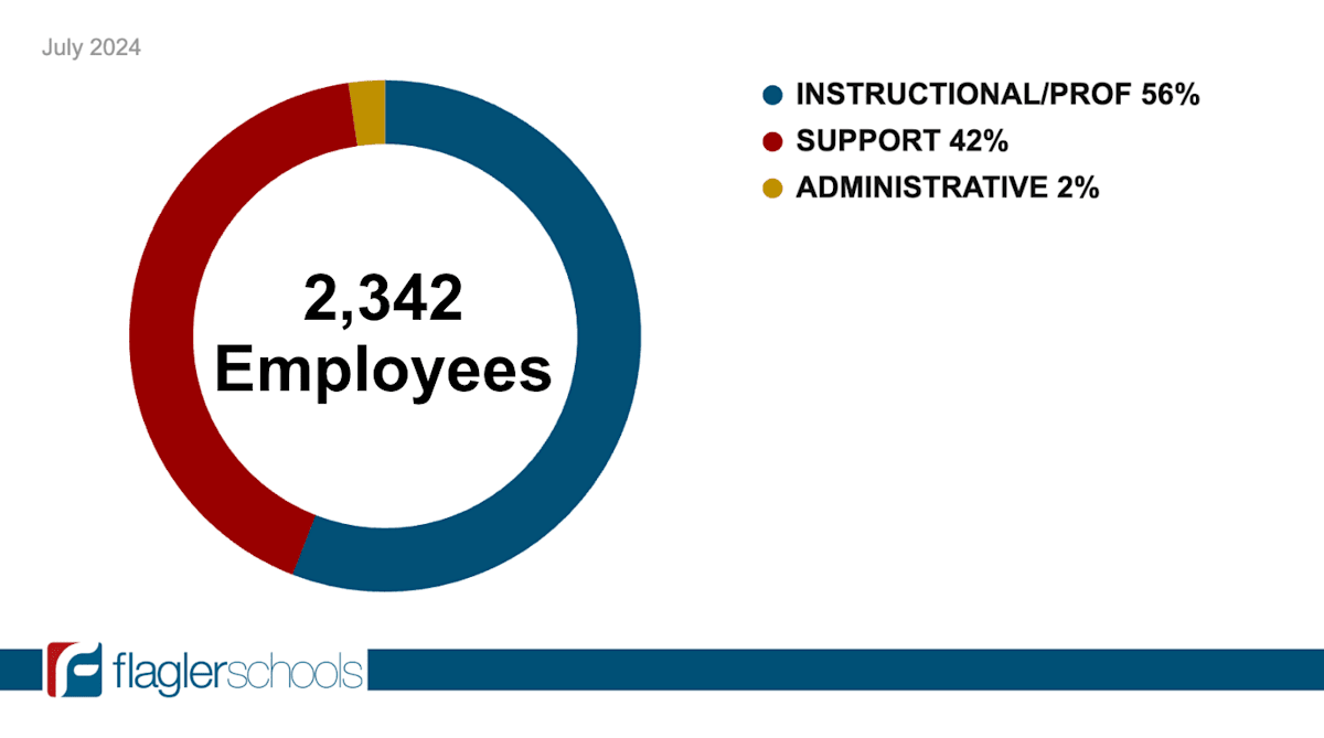 July 2024 Employee Demographic Pie Chart
