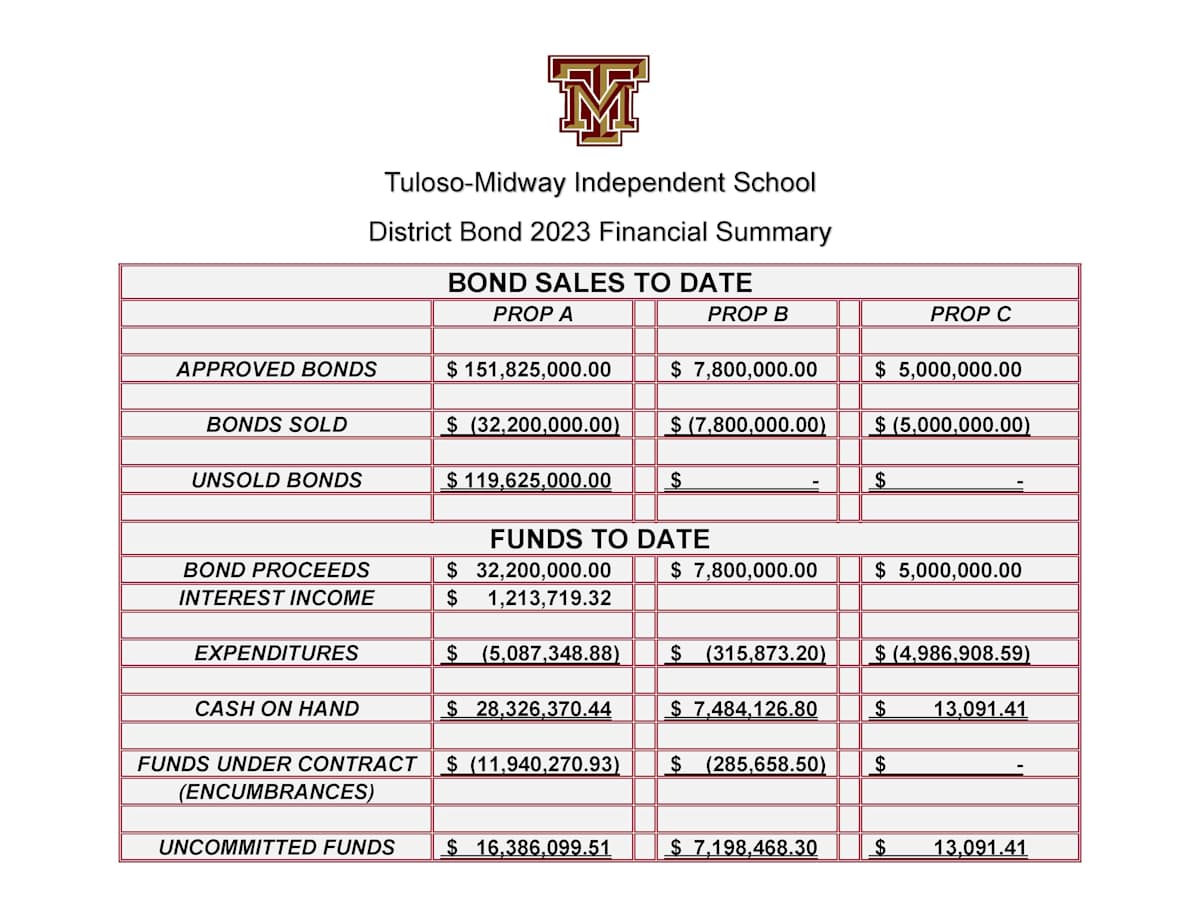 Bond Financial Summary