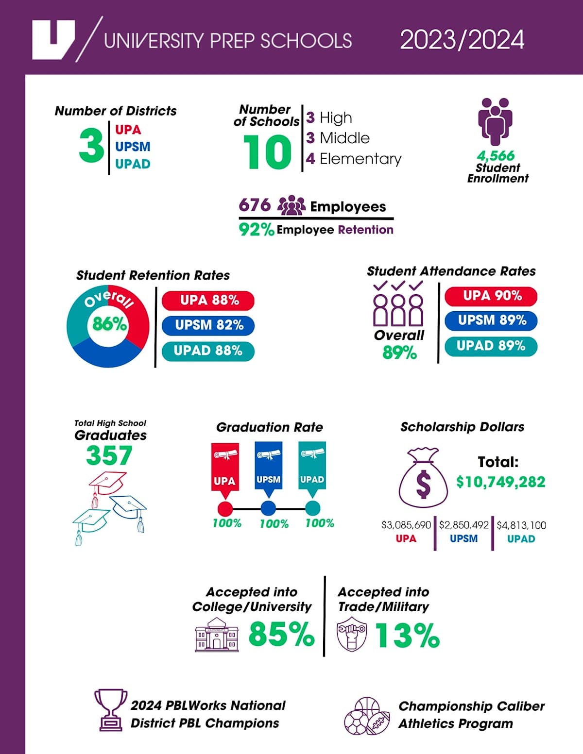 U Prep Fast Facts University Prep Schools