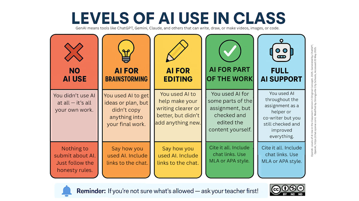 Levels of AI Use poster